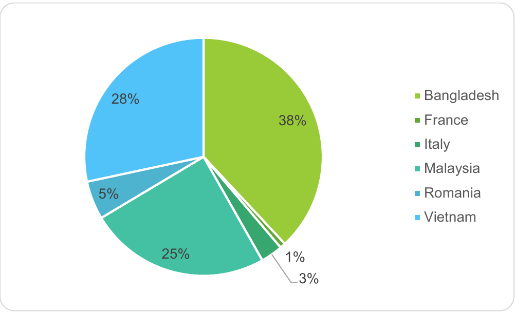 Country of residence of the university teacher sample (N=134)